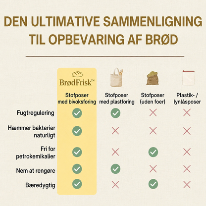BrødFrisk™ – Bivoksbrødpose til Friskere Brød